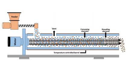 Case Study on Development and Production Applications of Amorphous Solid Dispersions - Hot Melt Extrusion