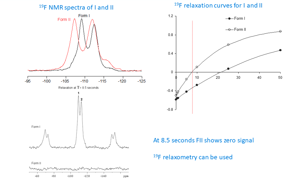 Solid-State NMR Analysis