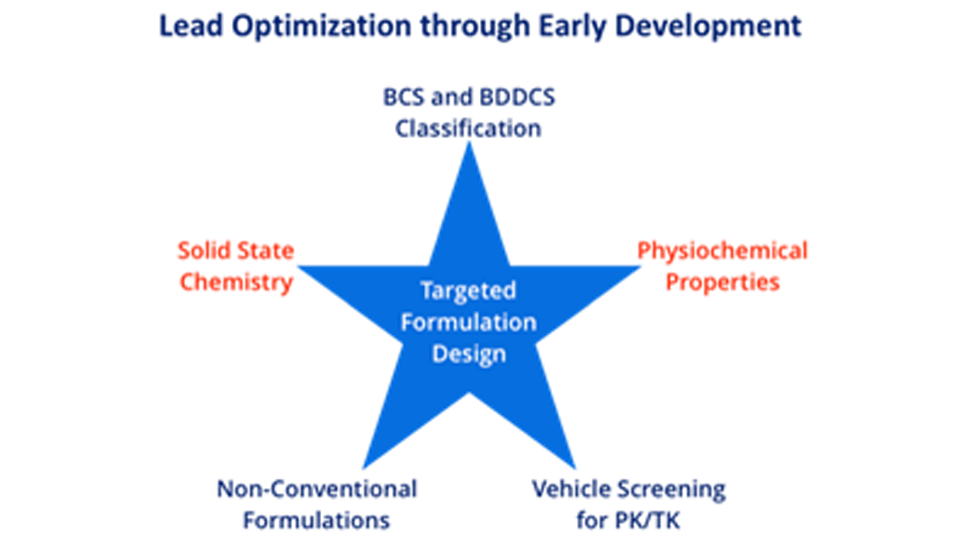 Formulations for PK/Efficacy/Tox Studies