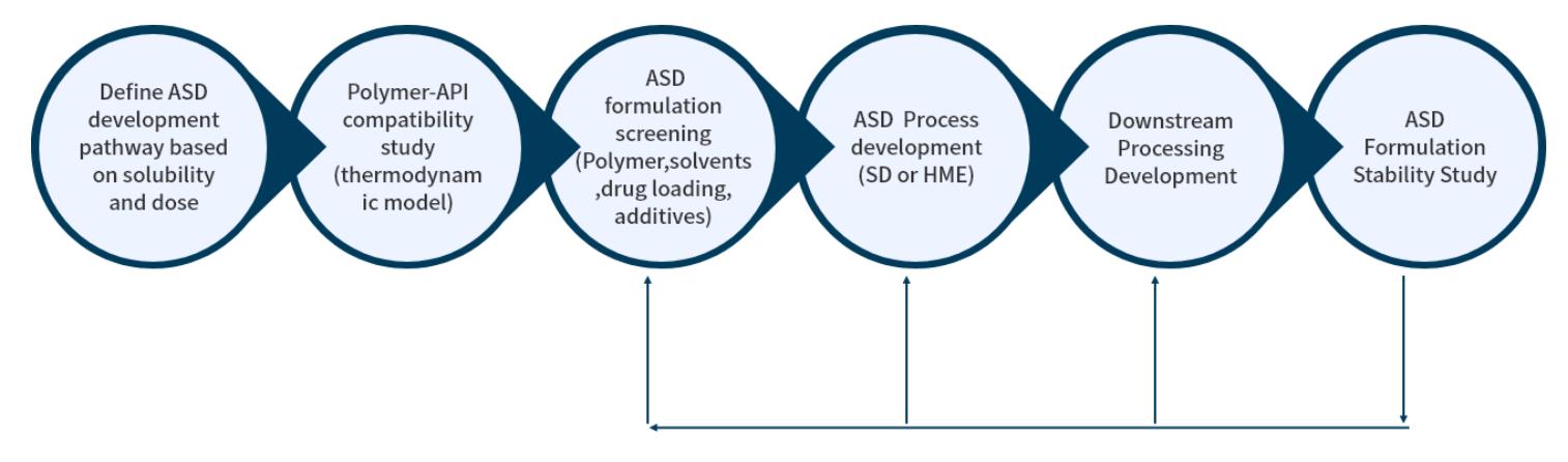 formulation development for poorly water soluble drugs