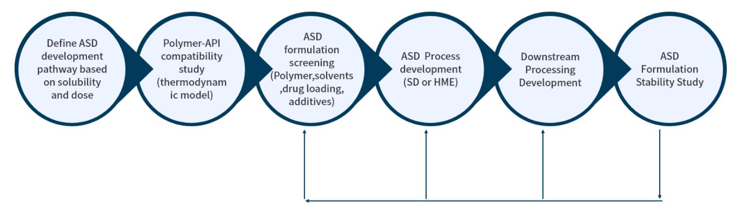 Enabling Formulation Technology for Insoluble Compounds Pharmaceutical ...