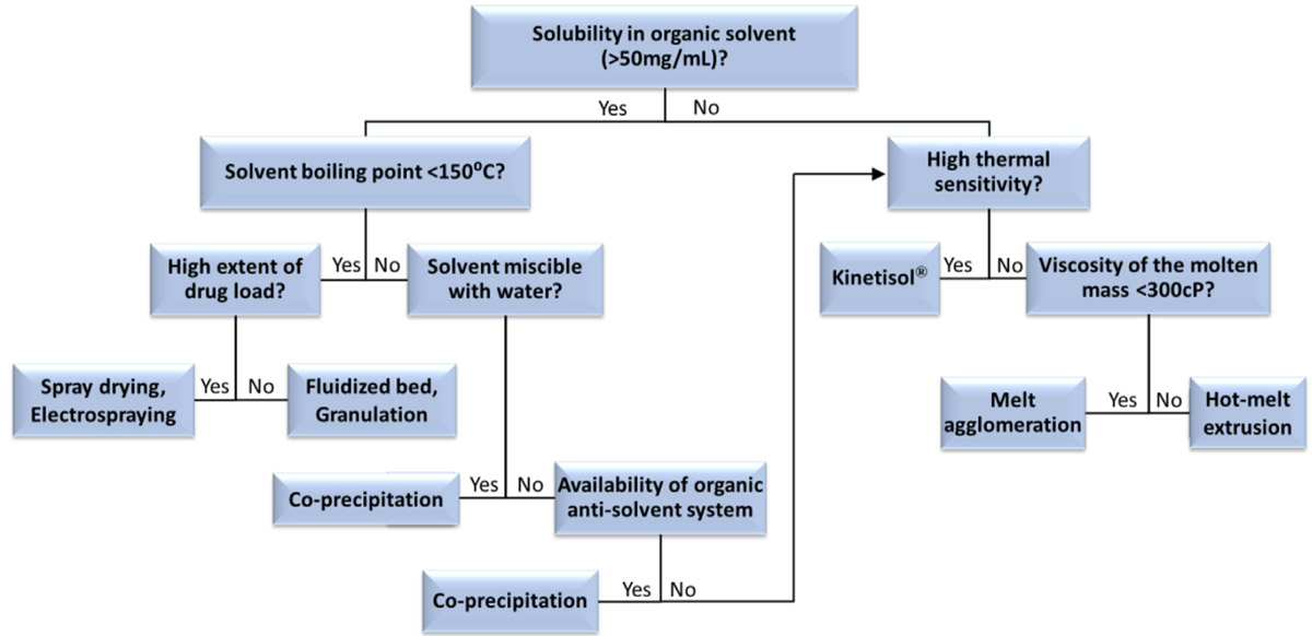 Figure_1_A_method_selection_decision_tree_with_the_commonly_used_manufacturing_processes_for_preparing_ASD.jpg