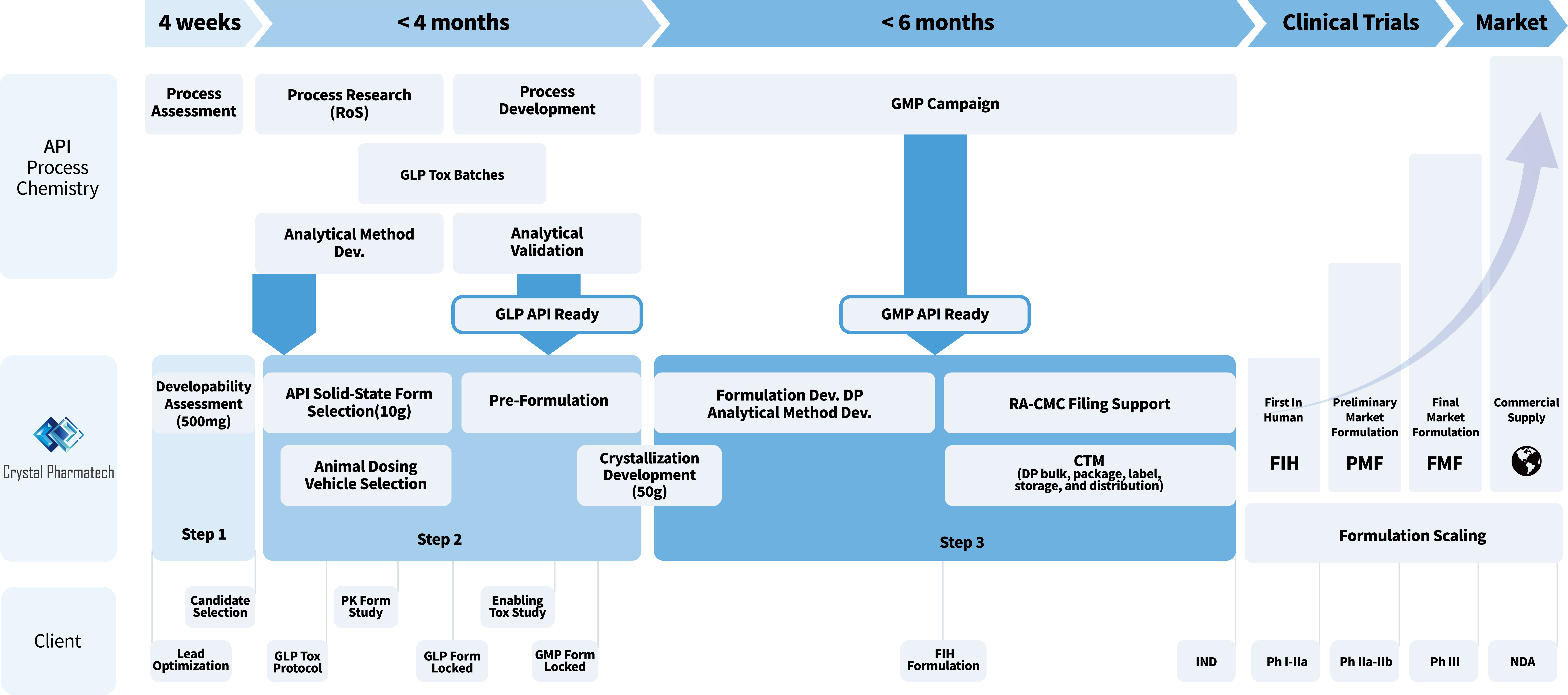 Mol2Med 3-STEP Approach — First-Time-Right Direct Route to FIH